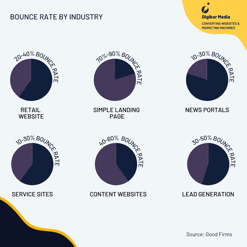 Stats when you need to redesign your website when - Your Website Has High Bounce Rate
